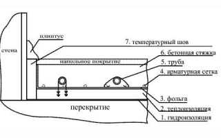 Заливка водяных полов своими руками: важные тонкости