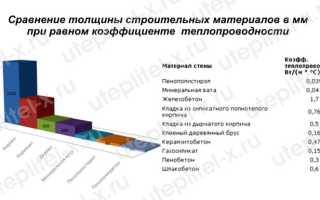 Как самому утеплить фундамент и цоколь дома пеноплексом