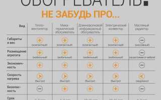 Конвекторы и масляные радиаторы: отличия и преимущества