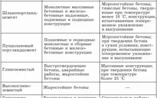 Марки цементного раствора: что это такое, какие бывают и для чего применяются