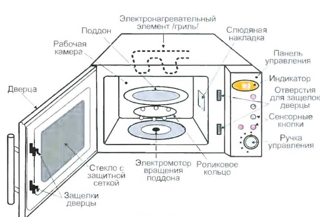 Как отмыть микроволновку в домашних условиях: быстрые и легкие способы чистки изнутри и снаружи