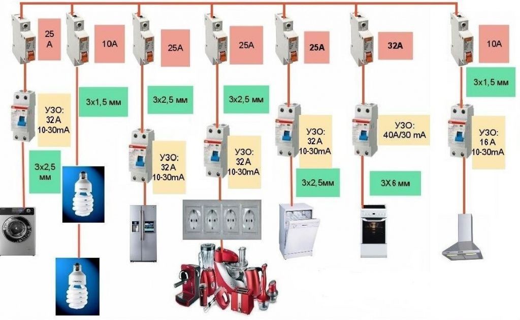 Как сделать электропроводку на кухне — выбрать схему разводки, проложить кабель, установить щиток и розетки