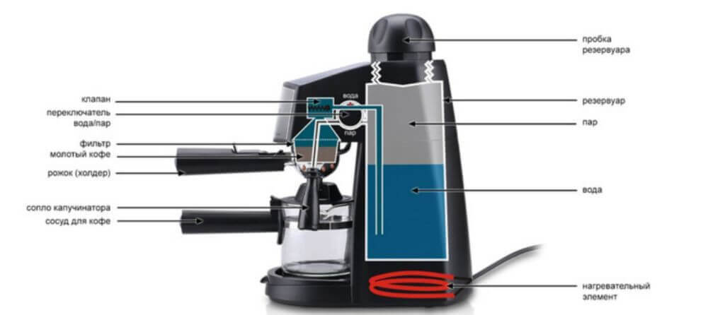 Почему в рожке кофеварки остается вода?