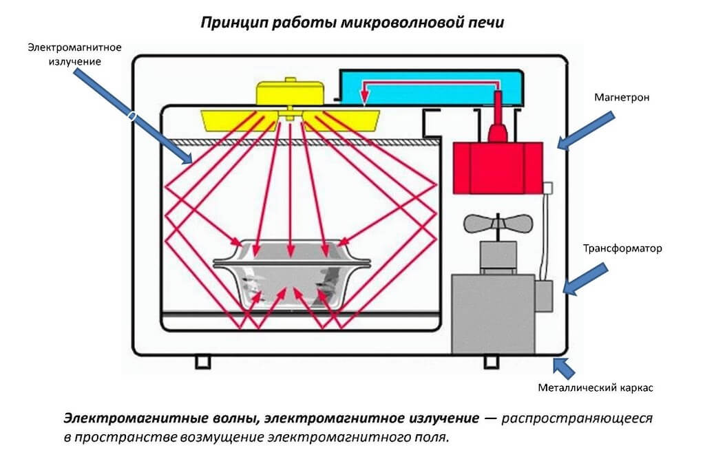 Микроволновка работает, но не греет: причины и пути решения