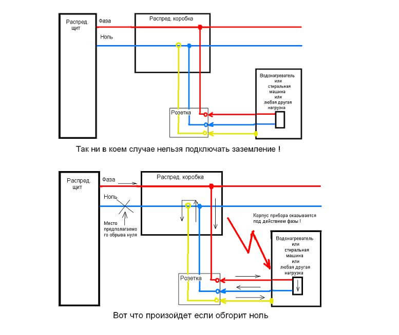 Заземление стиральной машины: как сделать в квартире, частном доме, на даче