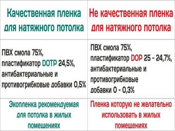 Натяжной потолок: вред и польза для здоровья, мнение врачей, безопасные варианты